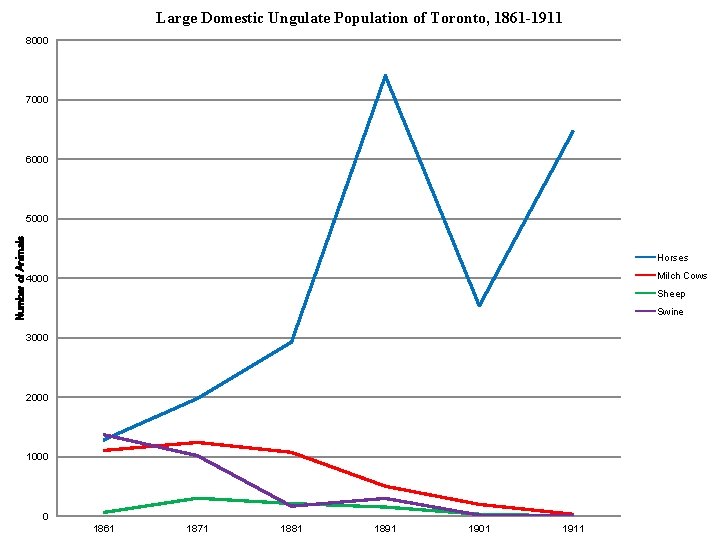 Large Domestic Ungulate Population of Toronto, 1861 -1911 8000 7000 6000 Number of Animals