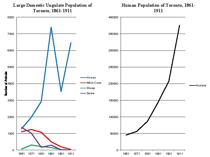 Number of Animals Large Domestic Ungulate Population of Toronto, 1861 -1911 Human Population of