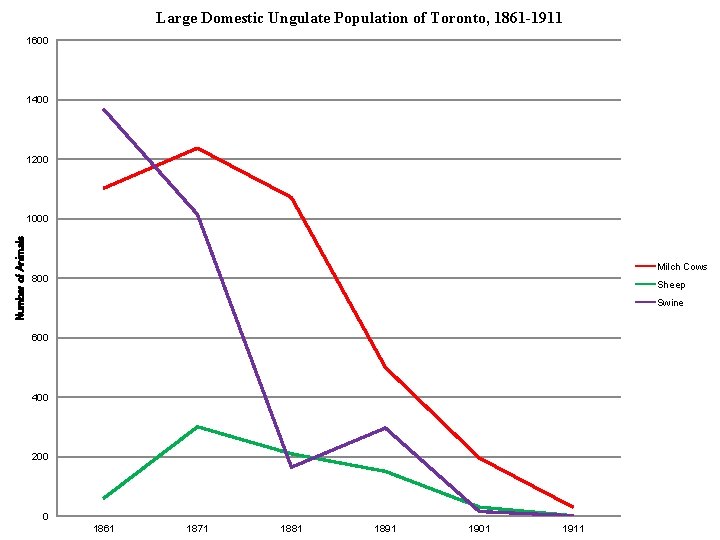 Large Domestic Ungulate Population of Toronto, 1861 -1911 1600 1400 1200 Number of Animals