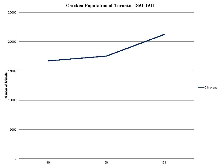 Chicken Population of Toronto, 1891 -1911 25000 Number of Animals 20000 15000 Chickens 10000