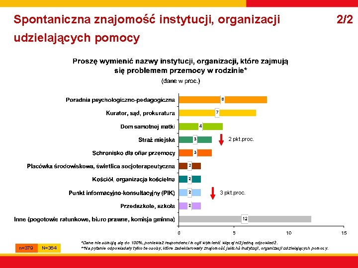 Spontaniczna znajomość instytucji, organizacji udzielających pomocy 2 pkt. proc. 3 pkt. proc. n=379 N=364