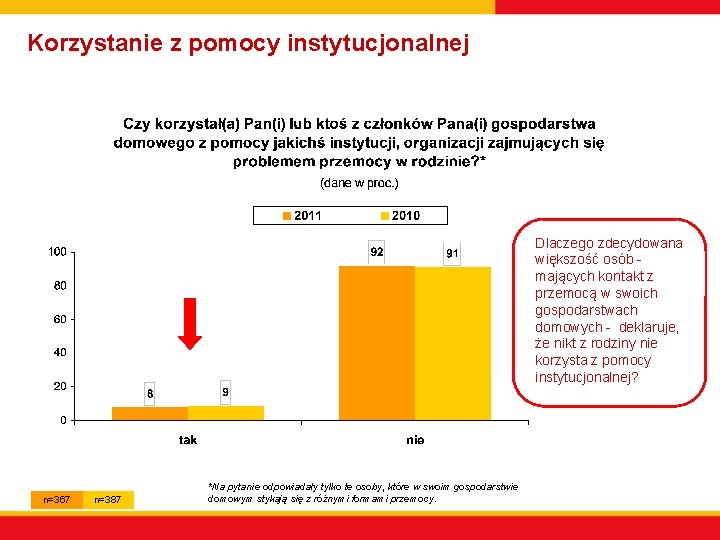 Korzystanie z pomocy instytucjonalnej Dlaczego zdecydowana większość osób mających kontakt z przemocą w swoich