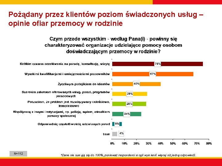 Pożądany przez klientów poziom świadczonych usług – opinie ofiar przemocy w rodzinie N=112 *Dane Pożądany przez klientów poziom świadczonych usług – opinie ofiar przemocy w rodzinie N=112 *Dane