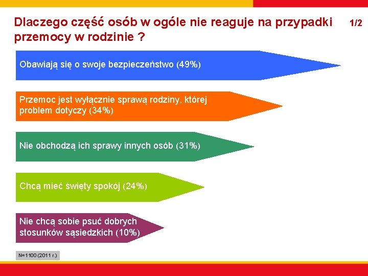 Dlaczego część osób w ogóle nie reaguje na przypadki przemocy w rodzinie ? Obawiają