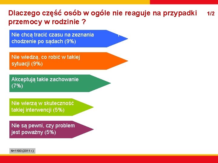 Dlaczego część osób w ogóle nie reaguje na przypadki przemocy w rodzinie ? Nie