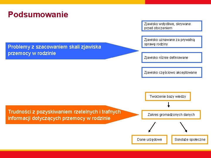 Podsumowanie Zjawisko wstydliwe, skrywane przed otoczeniem Problemy z szacowaniem skali zjawiska przemocy w rodzinie