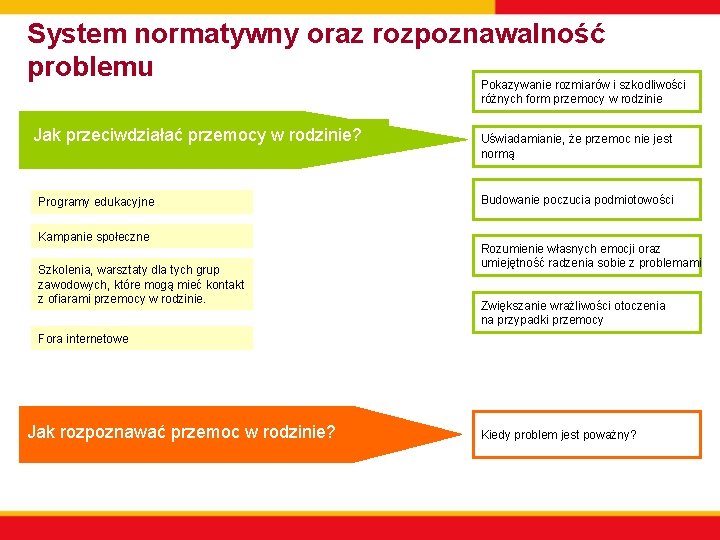 System normatywny oraz rozpoznawalność problemu Pokazywanie rozmiarów i szkodliwości różnych form przemocy w rodzinie