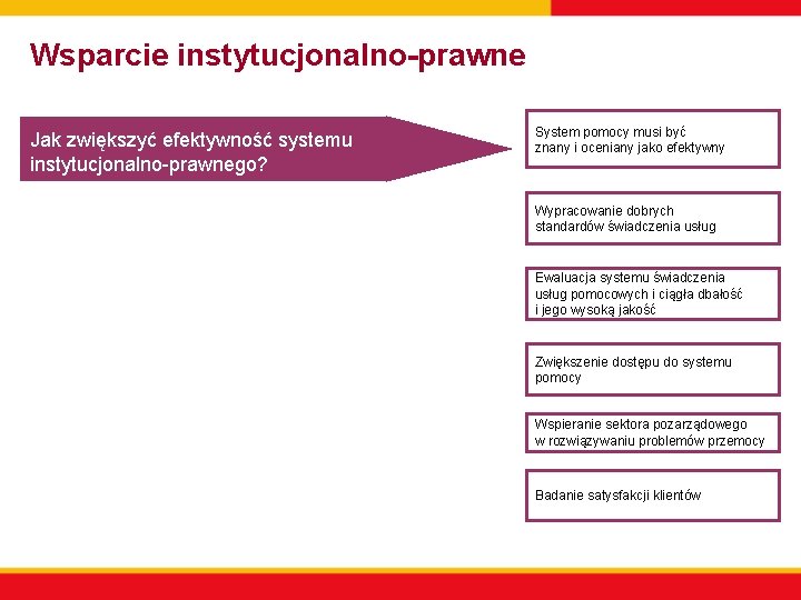 Wsparcie instytucjonalno-prawne Jak zwiększyć efektywność systemu instytucjonalno-prawnego? System pomocy musi być znany i oceniany