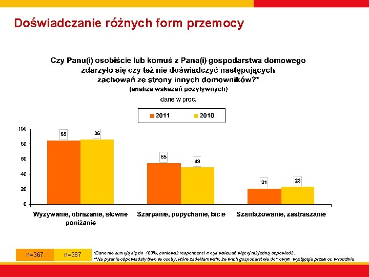 Doświadczanie różnych form przemocy n=367 n=387 *Dane nie sumują się do 100%, ponieważ respondenci