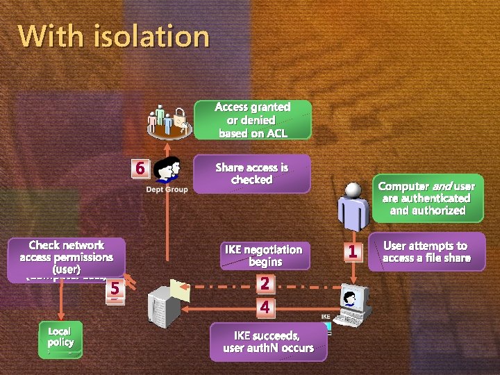 With isolation Access granted or denied based on ACL 6 Check network access permissions