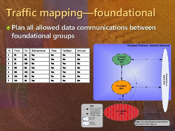 Traffic mapping—foundational Plan allowed data communications between foundational groups ID From To Bidirectional IPsec