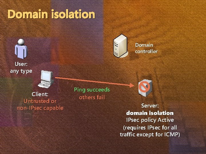 Domain isolation Domain controller User: any type Client: Untrusted or non-IPsec capable Ping succeeds