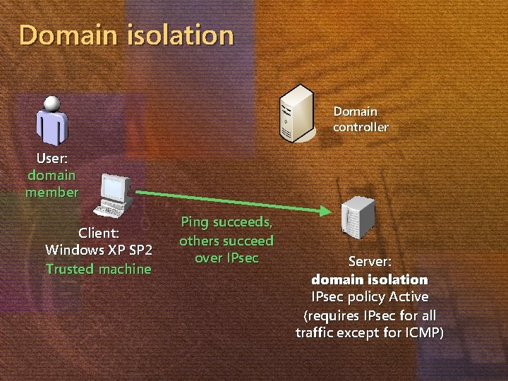 Domain isolation Domain controller User: domain member Client: Windows XP SP 2 Trusted machine