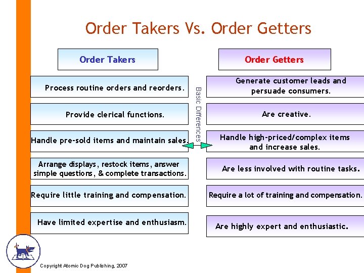 Order Takers Vs. Order Getters Order Takers Provide clerical functions. Handle pre-sold items and