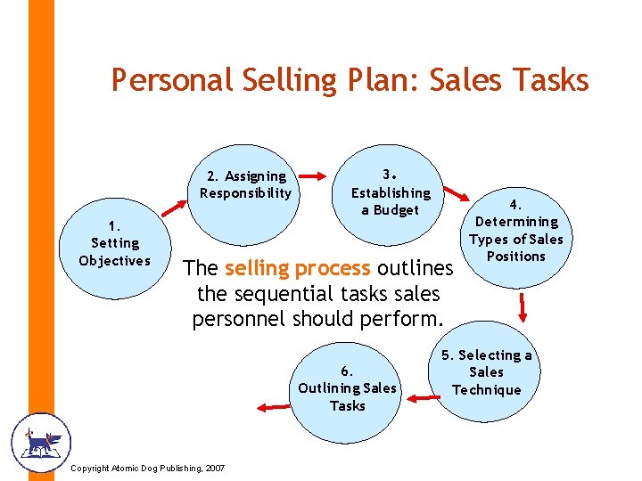 Personal Selling Plan: Sales Tasks 2. Assigning Responsibility 1. Setting Objectives 3. Establishing a