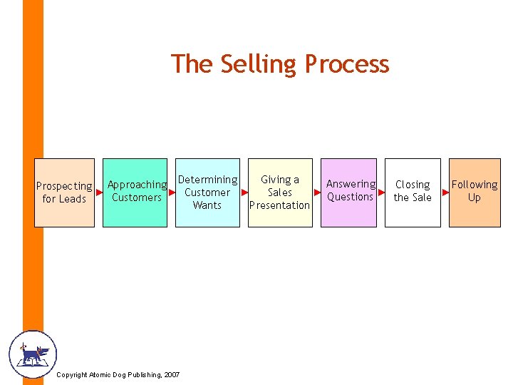 The Selling Process Prospecting for Leads Approaching Customers Determining Customer Wants Copyright Atomic Dog