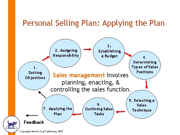 Personal Selling Plan: Applying the Plan 2. Assigning Responsibility 1. Setting Objectives 3. Establishing