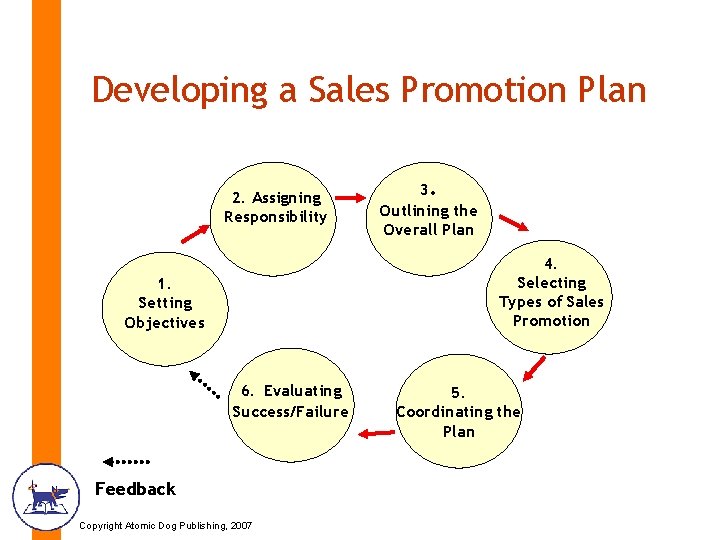 Developing a Sales Promotion Plan 2. Assigning Responsibility 3. Outlining the Overall Plan 4.