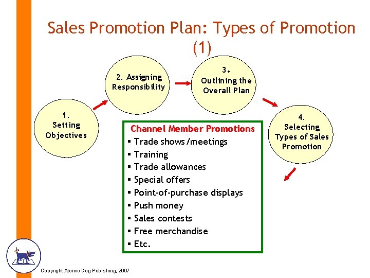 Sales Promotion Plan: Types of Promotion (1) 2. Assigning Responsibility 1. Setting Objectives 3.