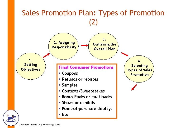Sales Promotion Plan: Types of Promotion (2) 2. Assigning Responsibility 1. Setting Objectives 3.