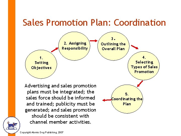 Sales Promotion Plan: Coordination 2. Assigning Responsibility 1. Setting Objectives Advertising and sales promotion