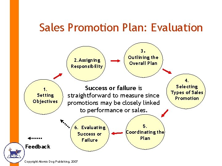 Sales Promotion Plan: Evaluation 2. Assigning Responsibility 1. Setting Objectives 3. Outlining the Overall