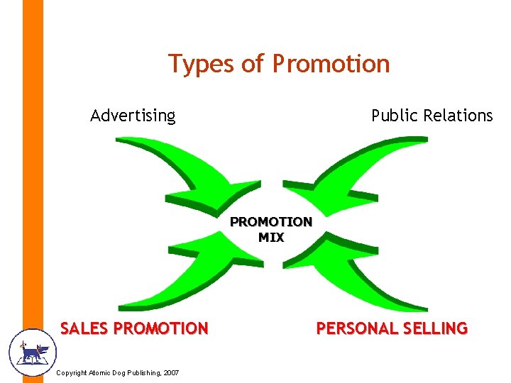 Types of Promotion Advertising Public Relations PROMOTION MIX SALES PROMOTION Copyright Atomic Dog Publishing,