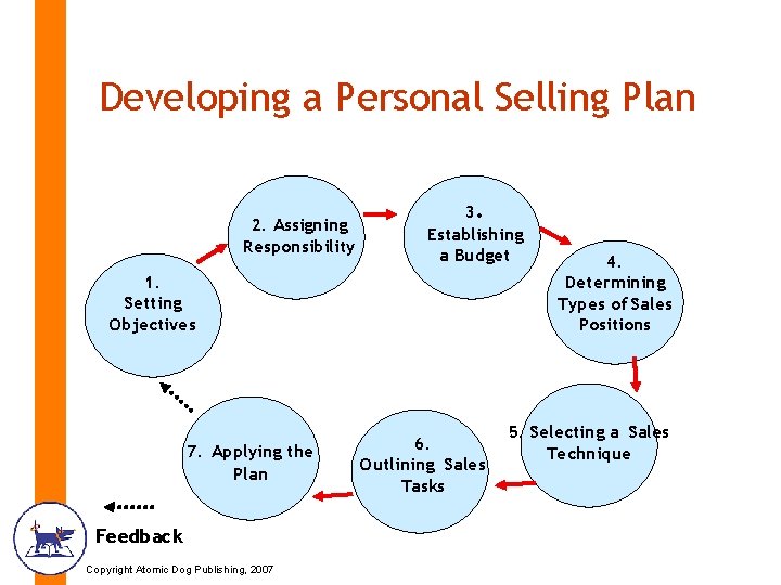Developing a Personal Selling Plan 2. Assigning Responsibility 3. Establishing a Budget 1. Setting