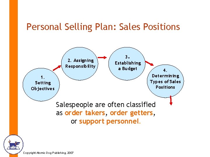 Personal Selling Plan: Sales Positions 2. Assigning Responsibility 1. Setting Objectives 3. Establishing a