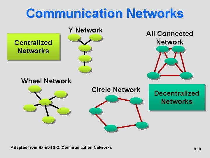 Communication Networks Y Network Centralized Networks All Connected Network Wheel Network Circle Network Adapted