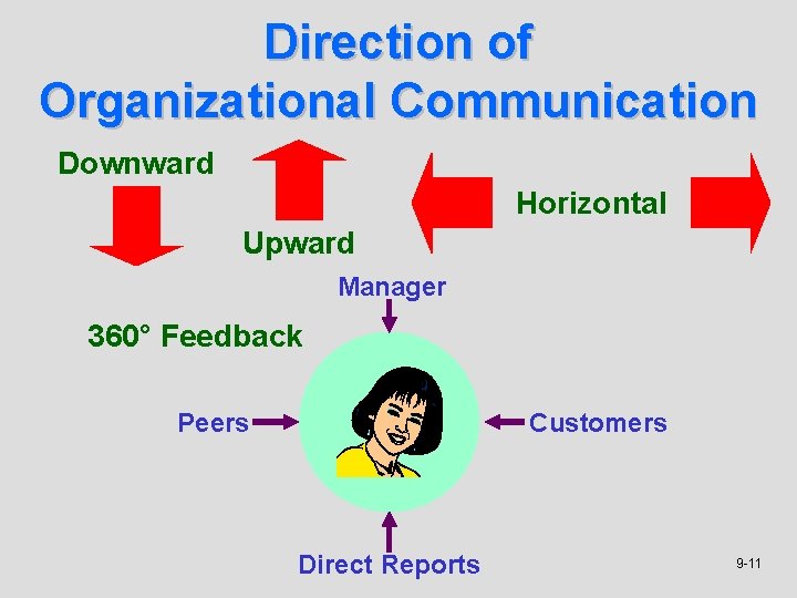 Direction of Organizational Communication Downward Horizontal Upward Manager 360° Feedback Peers Customers Direct Reports