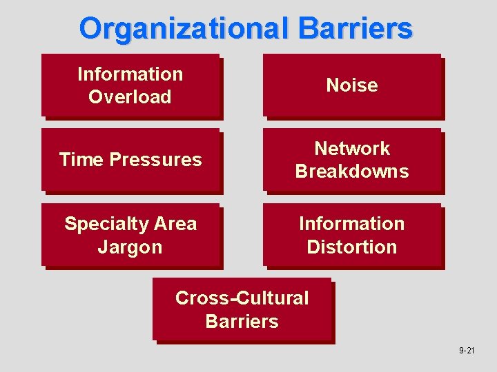 Organizational Barriers Information Overload Noise Time Pressures Network Breakdowns Specialty Area Jargon Information Distortion