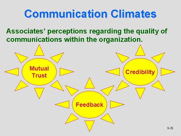 Communication Climates Associates’ perceptions regarding the quality of communications within the organization. Mutual Trust