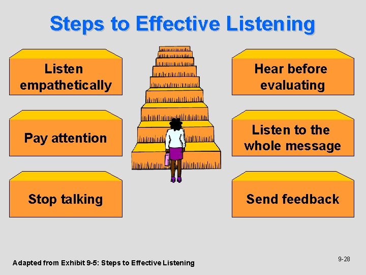 Steps to Effective Listening Listen empathetically Hear before evaluating Pay attention Listen to the