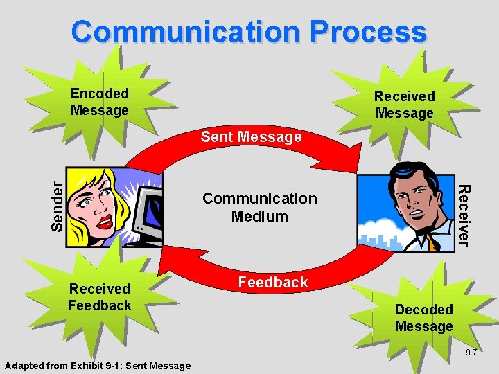 Communication Process Encoded Message Receiver Sender Sent Message Communication Medium Received Feedback Decoded Message