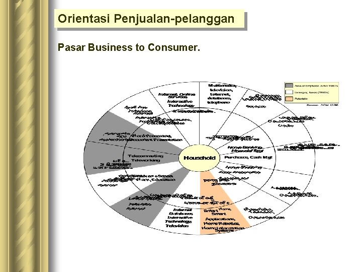 Orientasi Penjualan-pelanggan Pasar Business to Consumer. 