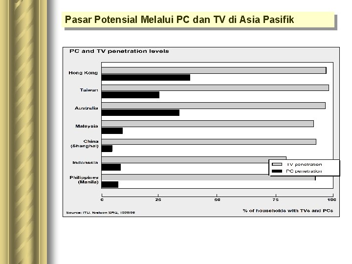 Pasar Potensial Melalui PC dan TV di Asia Pasifik 