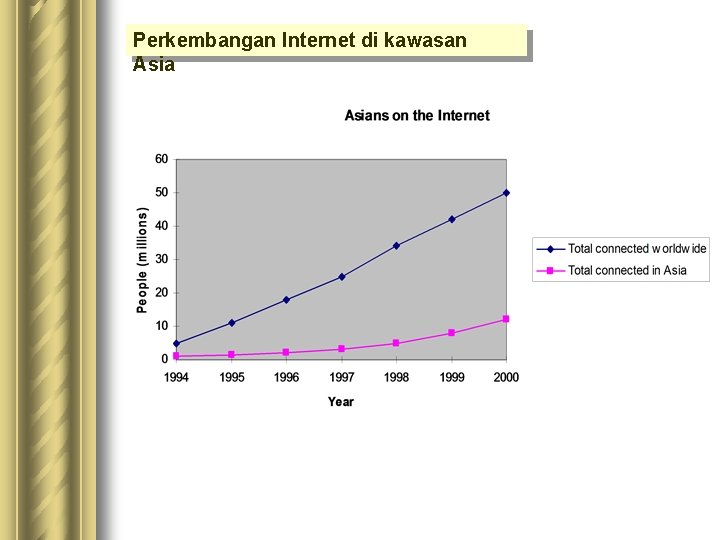 Perkembangan Internet di kawasan Asia 