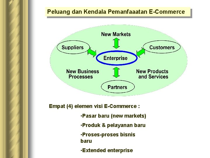 Peluang dan Kendala Pemanfaaatan E-Commerce Empat (4) elemen visi E-Commerce : • Pasar baru