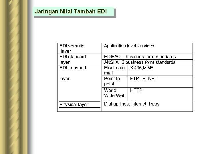 Jaringan Nilai Tambah EDI 