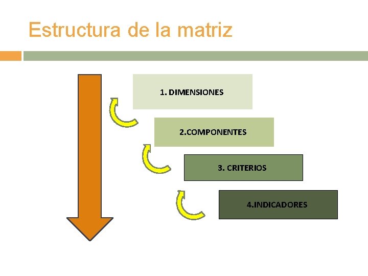 Estructura de la matriz 1. DIMENSIONES 2. COMPONENTES 3. CRITERIOS 4. INDICADORES 