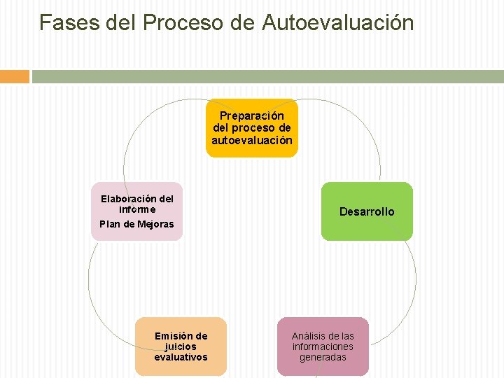 Fases del Proceso de Autoevaluación Preparación del proceso de autoevaluación Elaboración del informe Plan Fases del Proceso de Autoevaluación Preparación del proceso de autoevaluación Elaboración del informe Plan