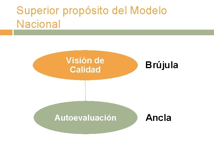 Superior propósito del Modelo Nacional Visión de Calidad Autoevaluación Brújula Ancla 