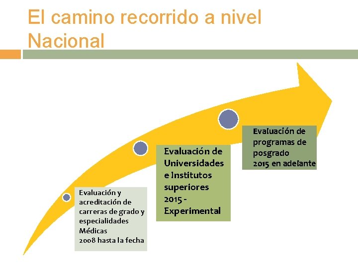 El camino recorrido a nivel Nacional Evaluación y acreditación de carreras de grado y El camino recorrido a nivel Nacional Evaluación y acreditación de carreras de grado y