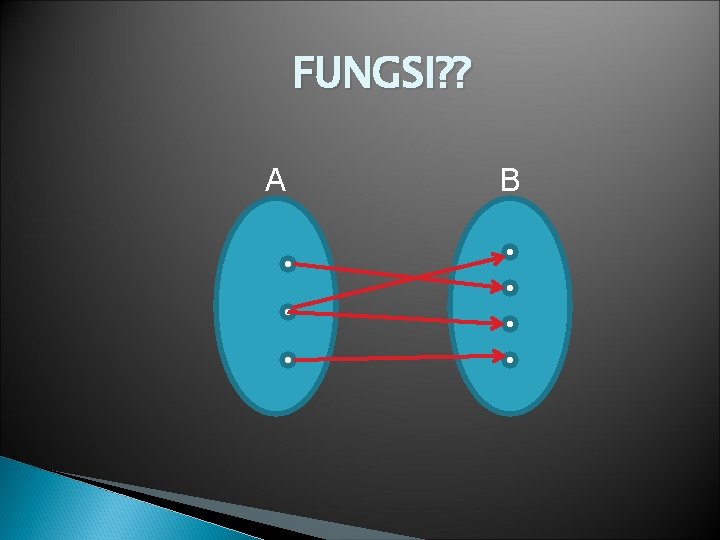 FUNGSI? ? A B 