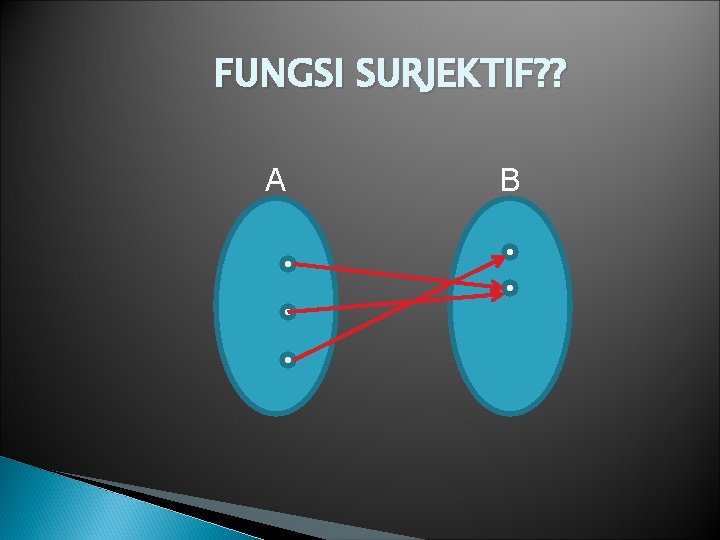 FUNGSI SURJEKTIF? ? A B 