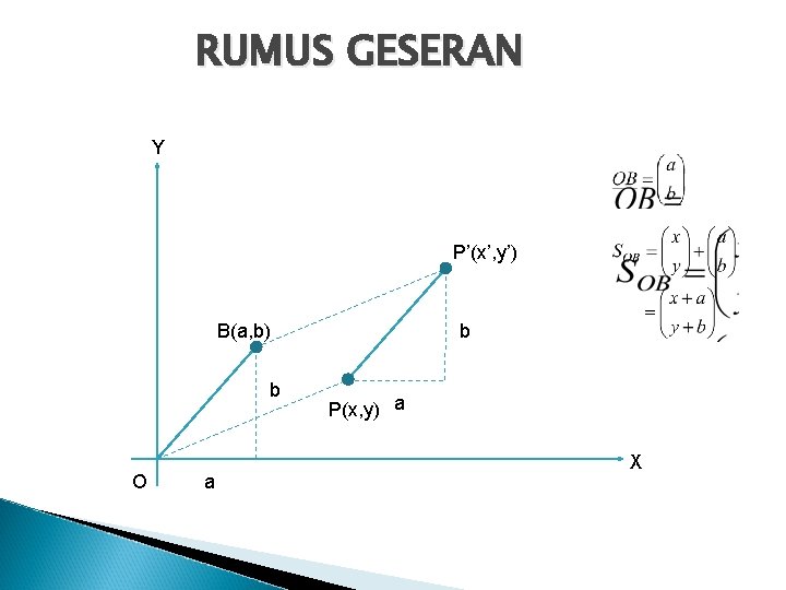 RUMUS GESERAN Y P’(x’, y’) B(a, b) b O a b P(x, y) a