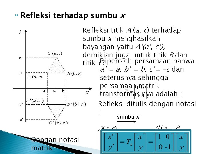  Refleksi terhadap sumbu x Refleksi titik A (a, c) terhadap sumbu x menghasilkan