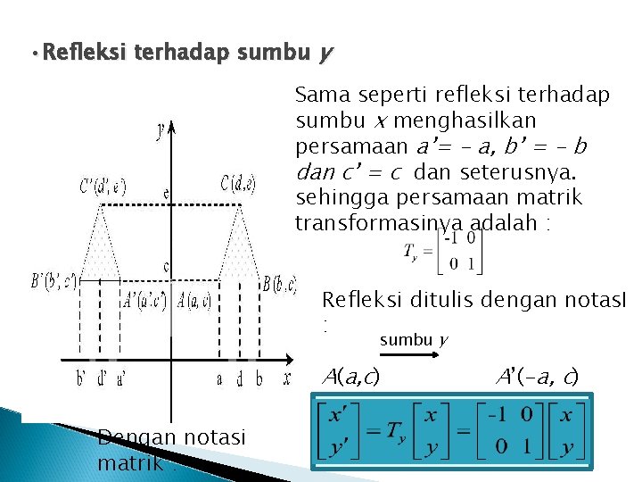  • Refleksi terhadap sumbu y Sama seperti refleksi terhadap sumbu x menghasilkan persamaan