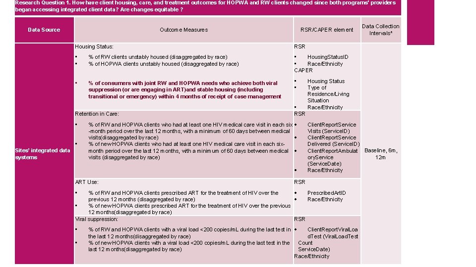 Research Question 1. How have client housing, care, and treatment outcomes for HOPWA and